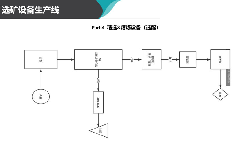 尾礦選礦設備 尾礦選礦設備