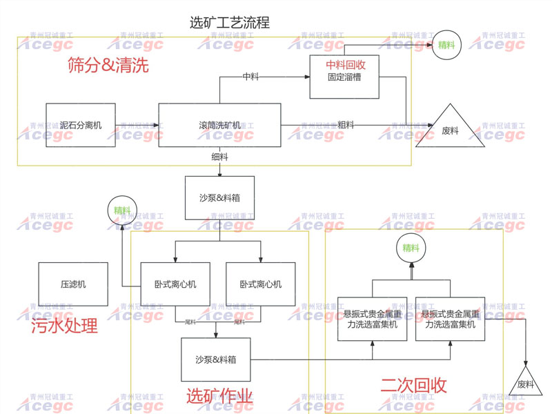 貴金屬礦提取設(shè)備